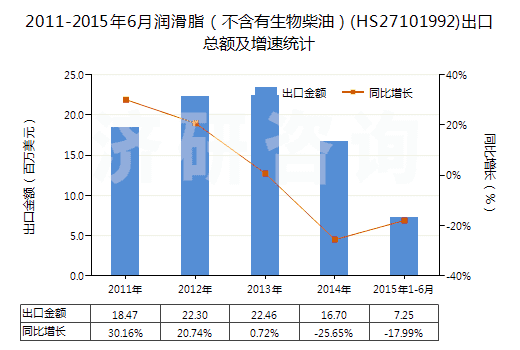 2011-2015年6月潤(rùn)滑脂（不含有生物柴油）(HS27101992)出口總額及增速統(tǒng)計(jì)